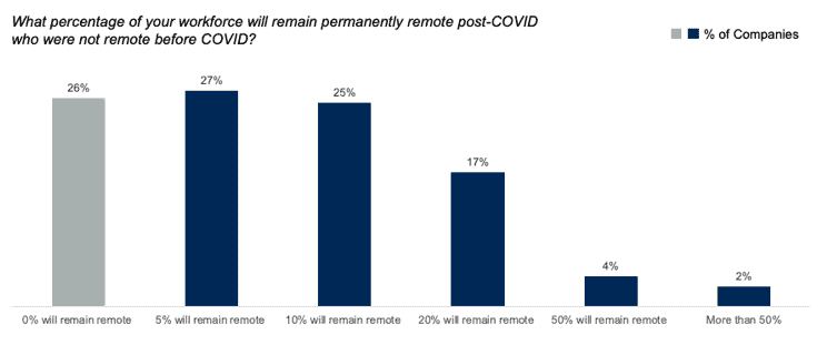 Gartner Study - 74% of Companies Plan to Permanently Shift to More Remote Work Post COVID-19