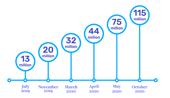 Microsoft Teams Daily Active Users Timeline