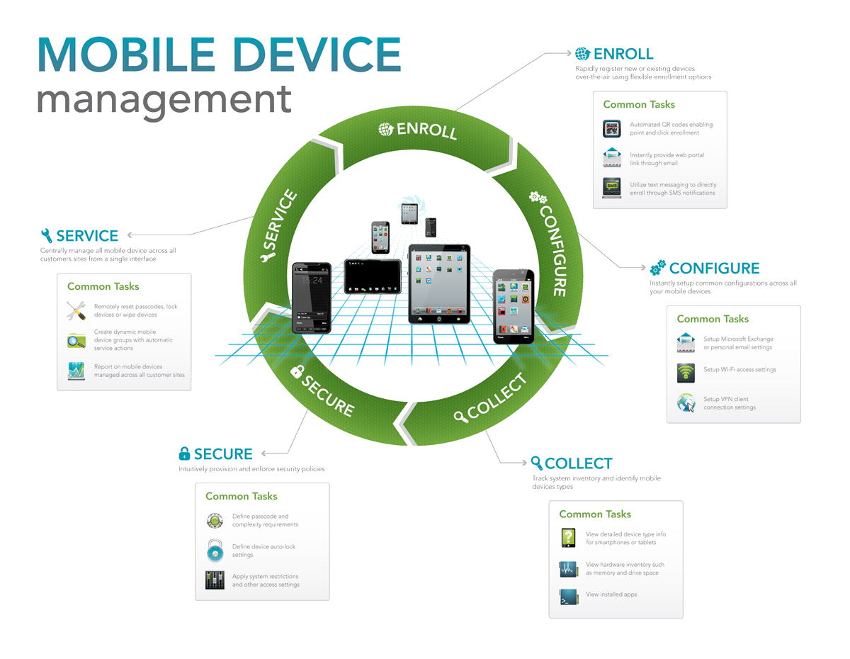 Mobile Device Management Infographic