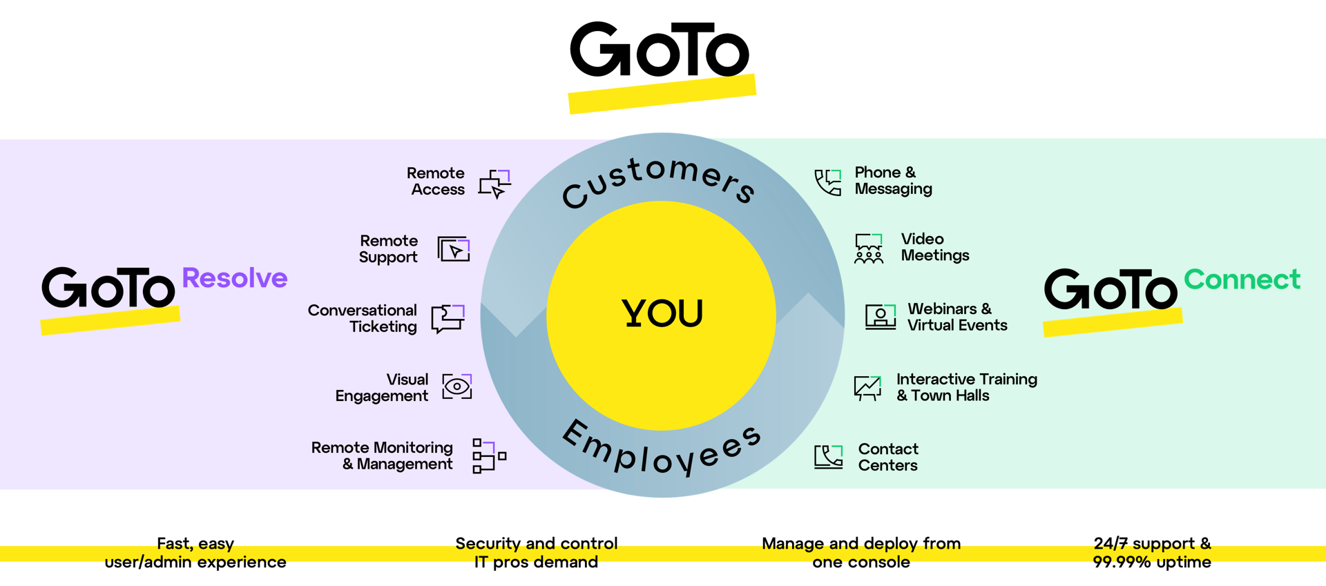 GoTo Unified Comms Solutions